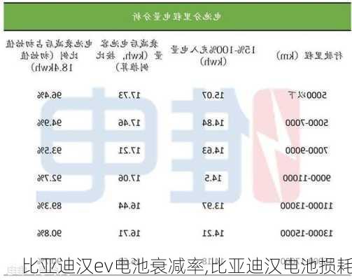 比亚迪汉ev电池衰减率,比亚迪汉电池损耗