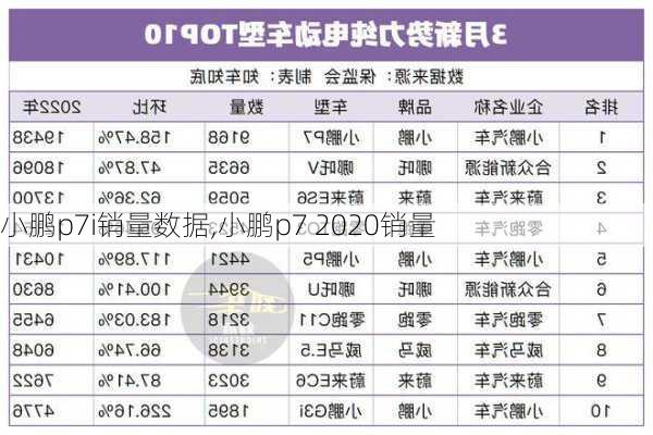 小鹏p7i销量数据,小鹏p7 2020销量