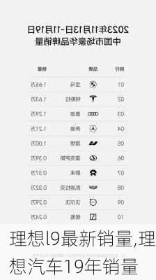 理想l9最新销量,理想汽车19年销量