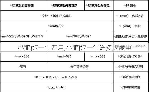 小鹏p7一年费用,小鹏p7一年送多少度电