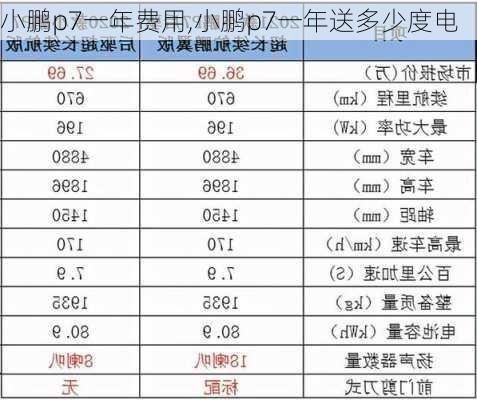 小鹏p7一年费用,小鹏p7一年送多少度电