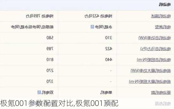 极氪001参数配置对比,极氪001顶配