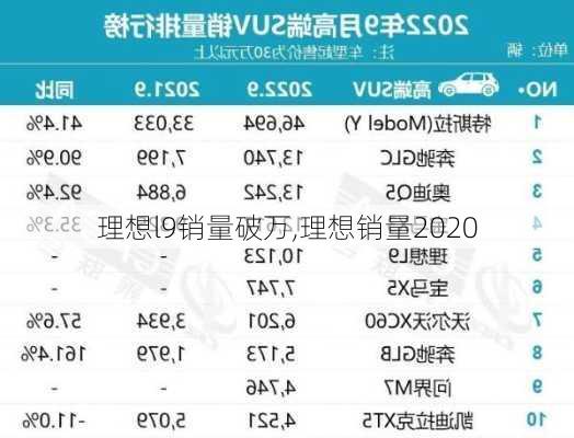 理想l9销量破万,理想销量2020