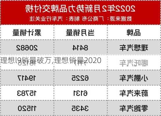 理想l9销量破万,理想销量2020