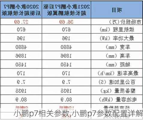 小鹏p7相关参数,小鹏p7参数配置详解