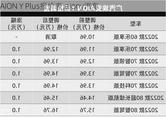 AION Y Plus报价表,aiony汽车