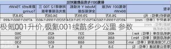 极氪001升价,极氪001续航多少公里 参数