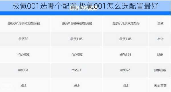 极氪001选哪个配置,极氪001怎么选配置最好