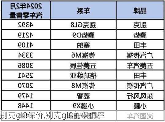 别克gl8保价,别克gl8的保值率