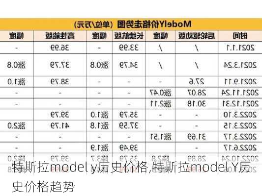 特斯拉model y历史价格,特斯拉model Y历史价格趋势