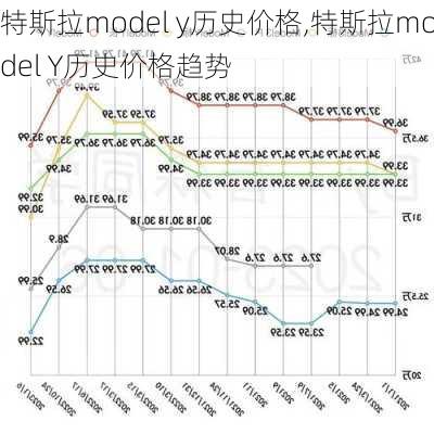 特斯拉model y历史价格,特斯拉model Y历史价格趋势