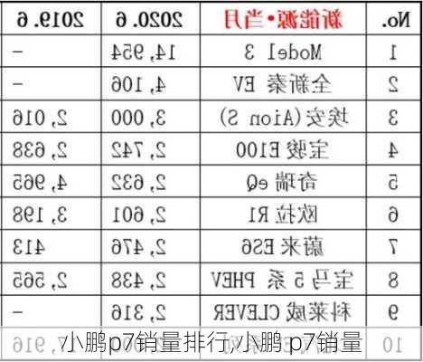 小鹏p7销量排行,小鹏 p7销量