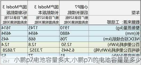 小鹏p7电池容量多大,小鹏p7i的电池容量是多少