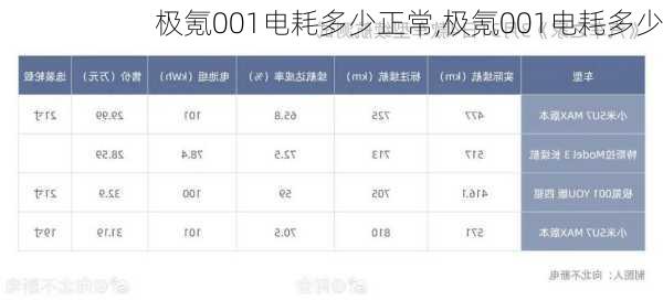 极氪001电耗多少正常,极氪001电耗多少