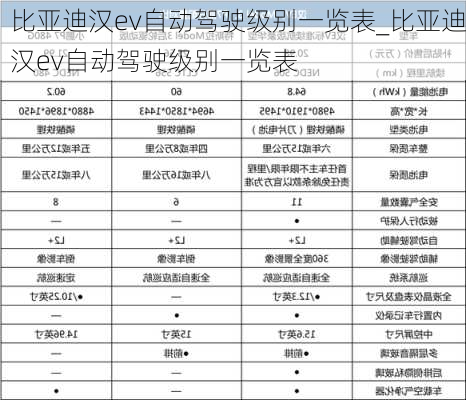 比亚迪汉ev自动驾驶级别一览表_比亚迪汉ev自动驾驶级别一览表