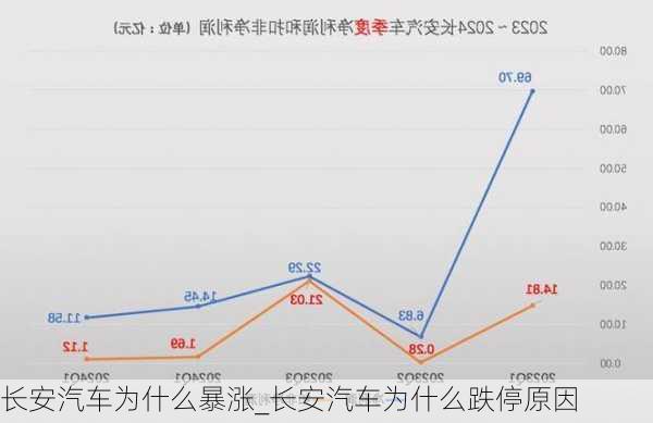 长安汽车为什么暴涨_长安汽车为什么跌停原因