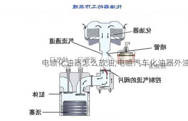 电喷化油器怎么放油,电喷汽车化油器外油