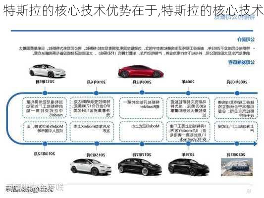 特斯拉的核心技术优势在于,特斯拉的核心技术