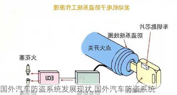 国外汽车防盗系统发展现状,国外汽车防盗系统