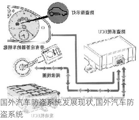 国外汽车防盗系统发展现状,国外汽车防盗系统