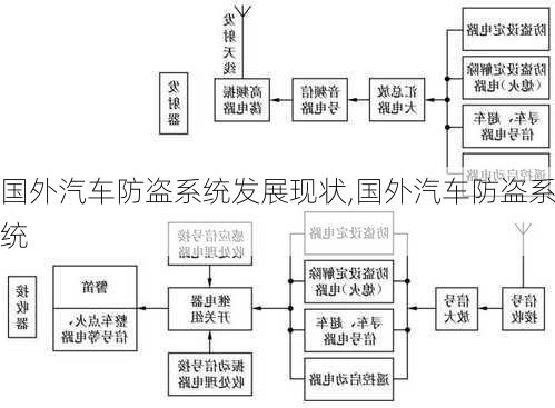 国外汽车防盗系统发展现状,国外汽车防盗系统