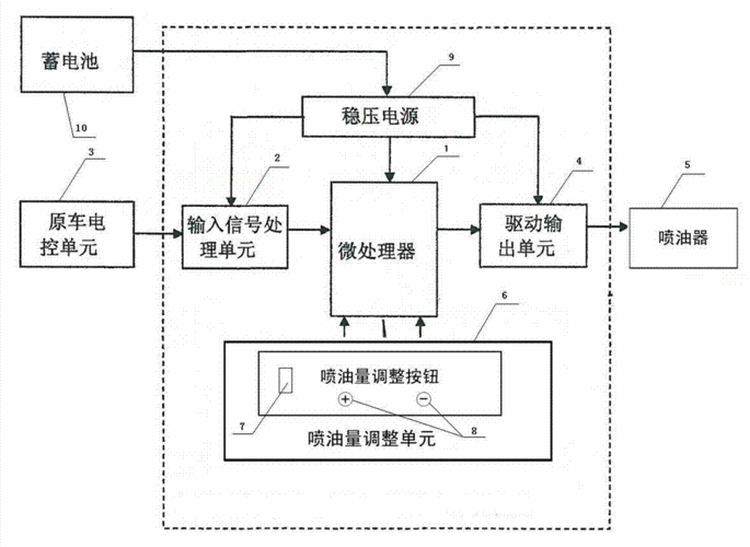 甲醇燃料油技术,甲醇汽油双燃料汽车智能转换系统