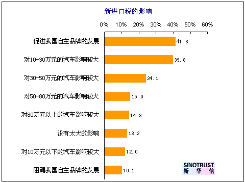 汽车进口关税调整,进口汽车关税调整后对比