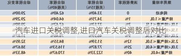 汽车进口关税调整,进口汽车关税调整后对比