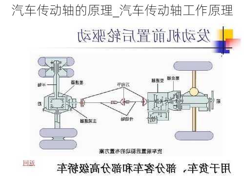 汽车传动轴的原理_汽车传动轴工作原理