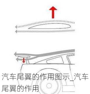 汽车尾翼的作用图示_汽车尾翼的作用