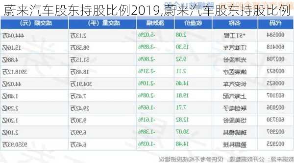 蔚来汽车股东持股比例2019,蔚来汽车股东持股比例