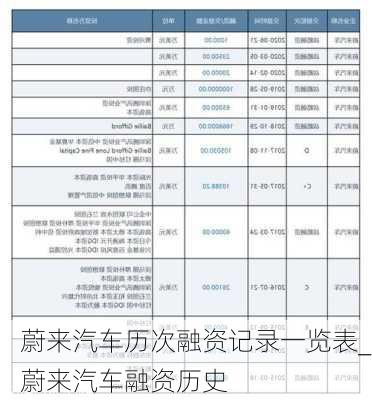 蔚来汽车历次融资记录一览表_蔚来汽车融资历史