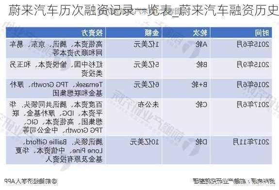 蔚来汽车历次融资记录一览表_蔚来汽车融资历史