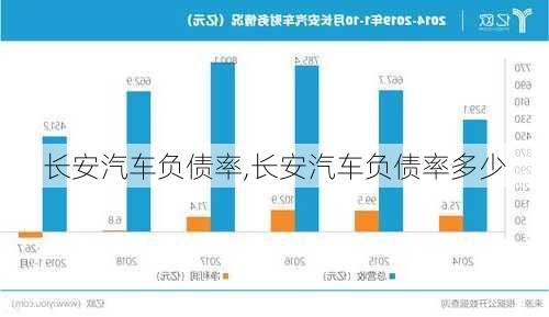 长安汽车负债率,长安汽车负债率多少