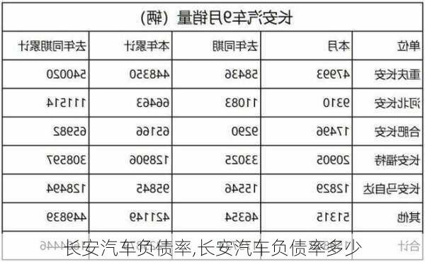 长安汽车负债率,长安汽车负债率多少