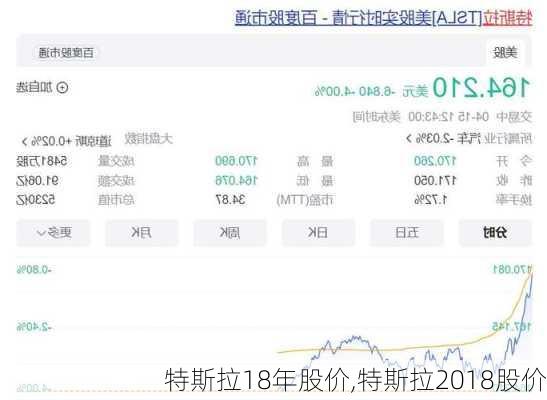 特斯拉18年股价,特斯拉2018股价