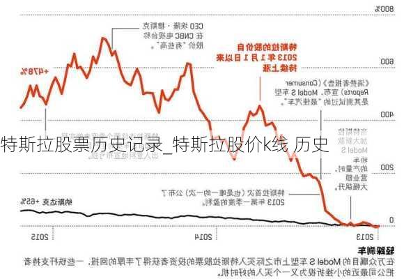 特斯拉股票历史记录_特斯拉股价k线 历史