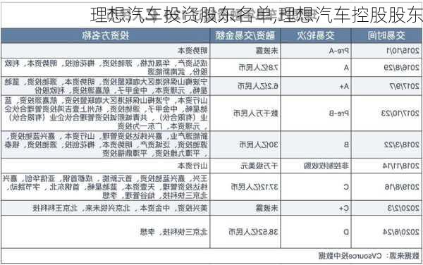 理想汽车投资股东名单,理想汽车控股股东