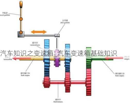 汽车知识之变速箱_汽车变速箱基础知识