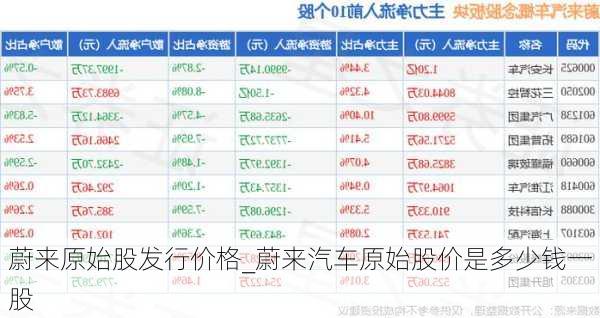 蔚来原始股发行价格_蔚来汽车原始股价是多少钱一股