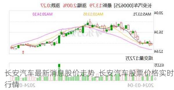 长安汽车最新消息股价走势_长安汽车股票价格实时行情