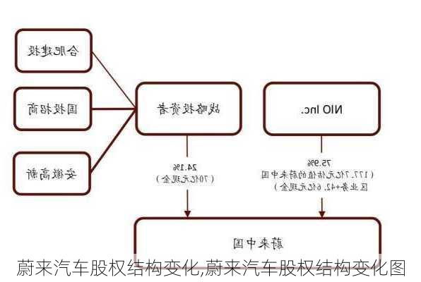 蔚来汽车股权结构变化,蔚来汽车股权结构变化图