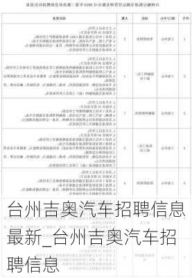 台州吉奥汽车招聘信息最新_台州吉奥汽车招聘信息