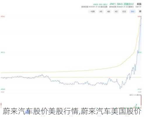 蔚来汽车股价美股行情,蔚来汽车美国股价