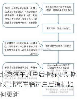 北京汽车过户后指标更新期限_北京车辆过户后指标如何更新