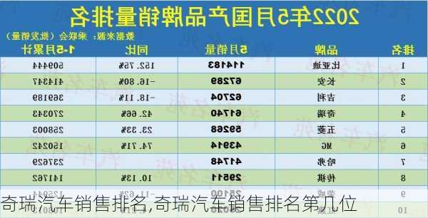 奇瑞汽车销售排名,奇瑞汽车销售排名第几位