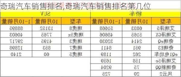 奇瑞汽车销售排名,奇瑞汽车销售排名第几位