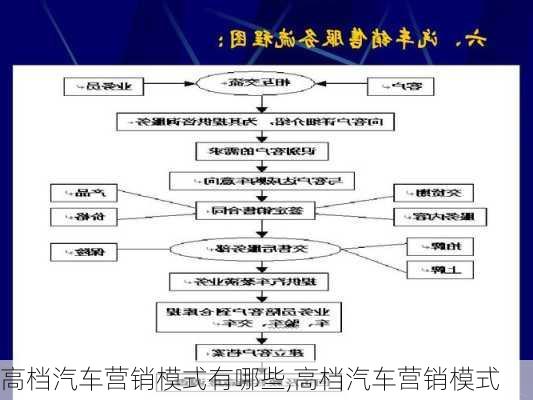 高档汽车营销模式有哪些,高档汽车营销模式