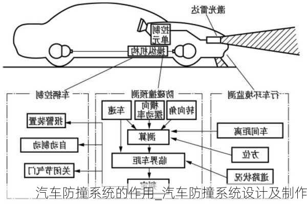 汽车防撞系统的作用_汽车防撞系统设计及制作