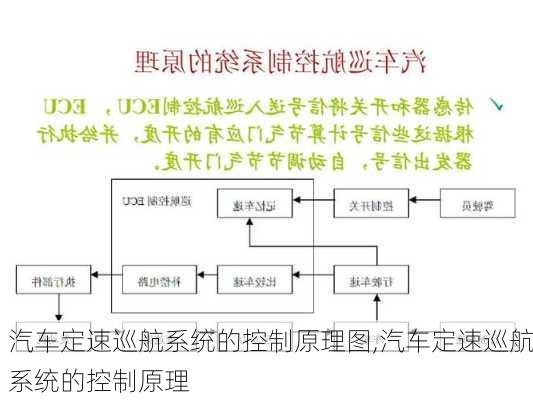 汽车定速巡航系统的控制原理图,汽车定速巡航系统的控制原理